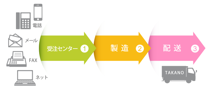 ご注文からお届けまでの流れ